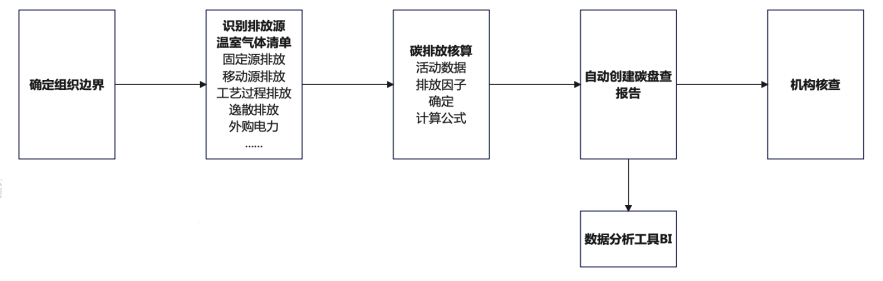 碳盘查工作流程